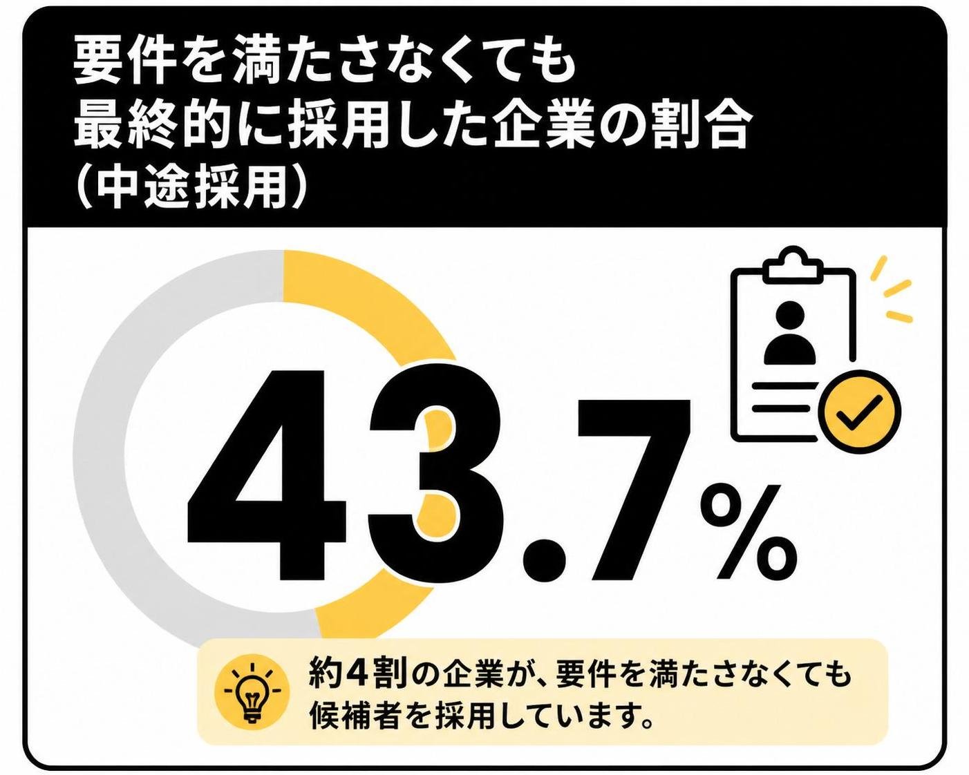 【数字カード作成】要件を満たさなくても最終的に採用した企業の割合（中途採用）。43.7%