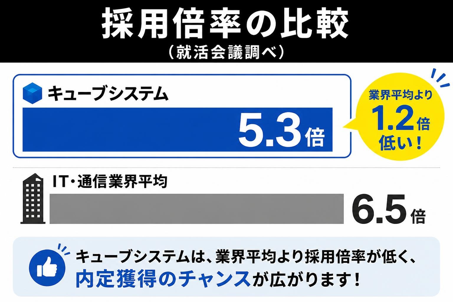 【横棒比較作成】採用倍率の比較（就活会議調べ）。キューブシステム:5.3倍 / IT・通信業界平均:6.5倍。キューブシステムを強調