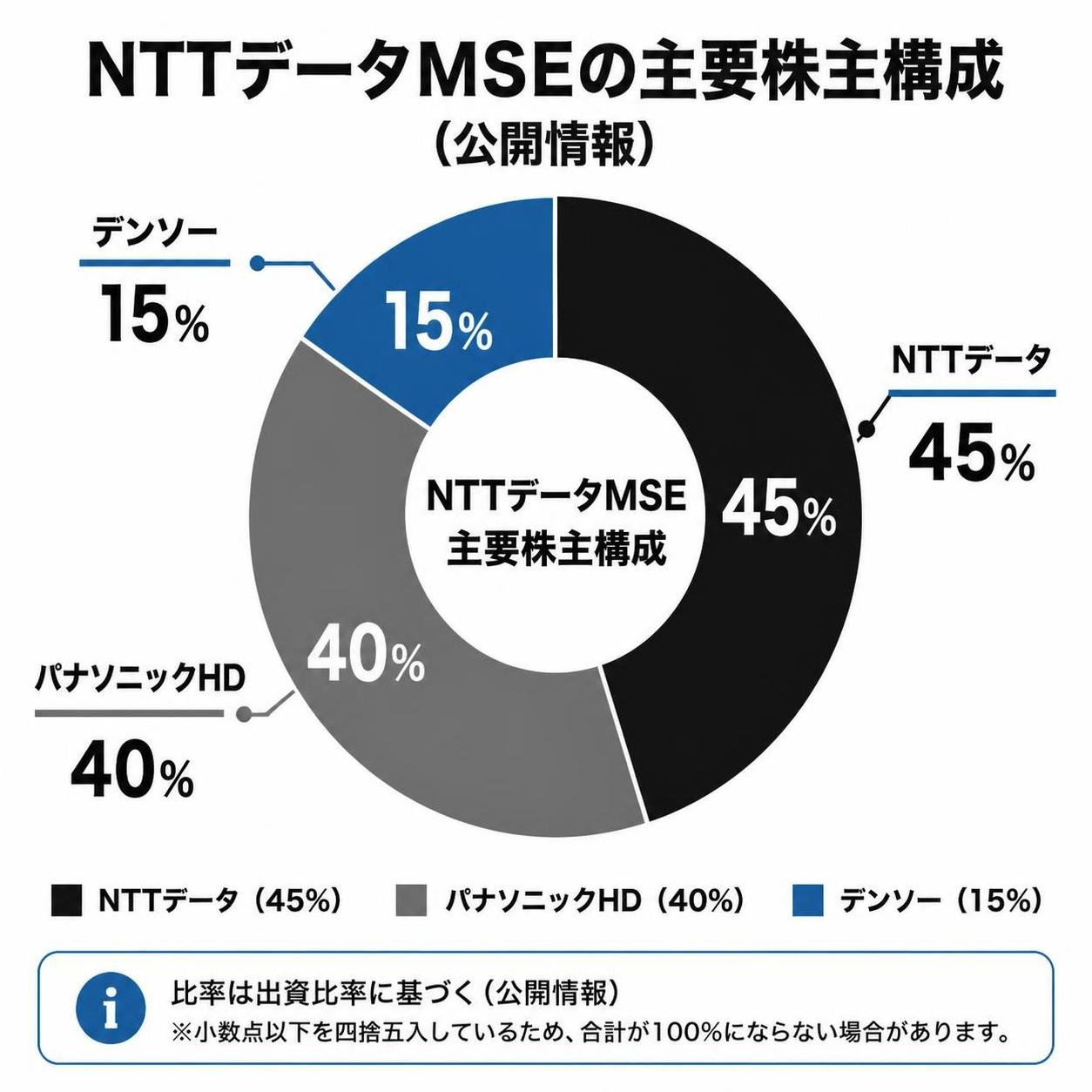 【ドーナツ作成】NTTデータMSEの主要株主構成(公開情報)。NTTデータ:45% / パナソニックHD:40% / デンソー:15%