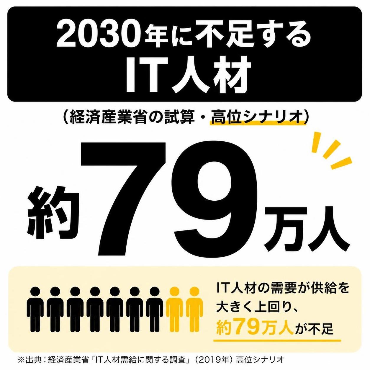 【数字カード作成】2030年に不足するIT人材（経済産業省の試算・高位シナリオ）。約79万人