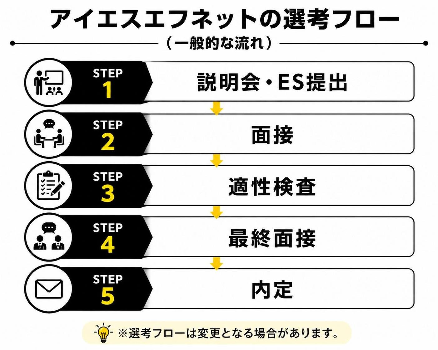 【ステップ作成】アイエスエフネットの選考フロー（一般的な流れ）:説明会・ES提出→面接→適性検査→最終面接→内定