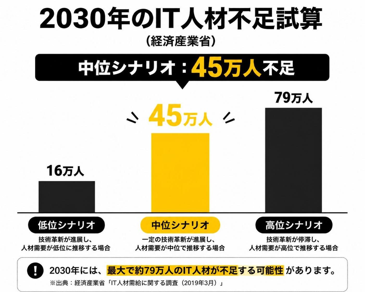 【縦棒作成】2030年のIT人材不足試算（経済産業省）。低位:16万人 / 中位:45万人 / 高位:79万人。中位を強調