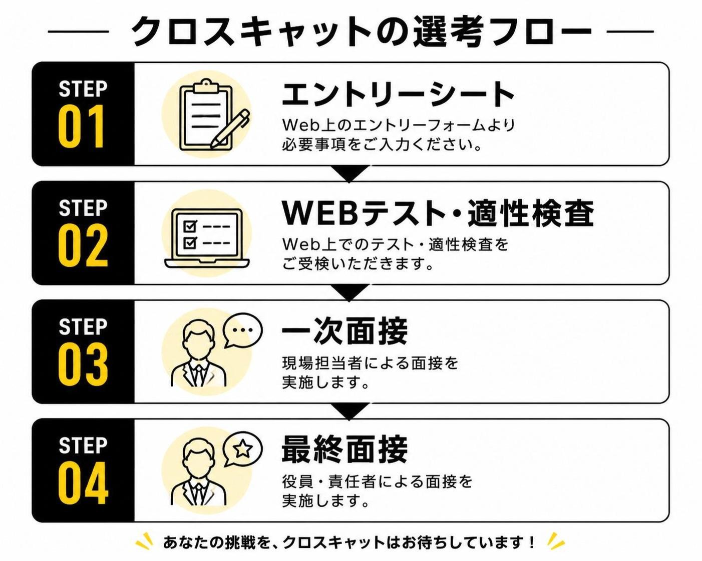 【ステップ作成】クロスキャットの選考フロー:エントリーシート→WEBテスト・適性検査→一次面接→最終面接