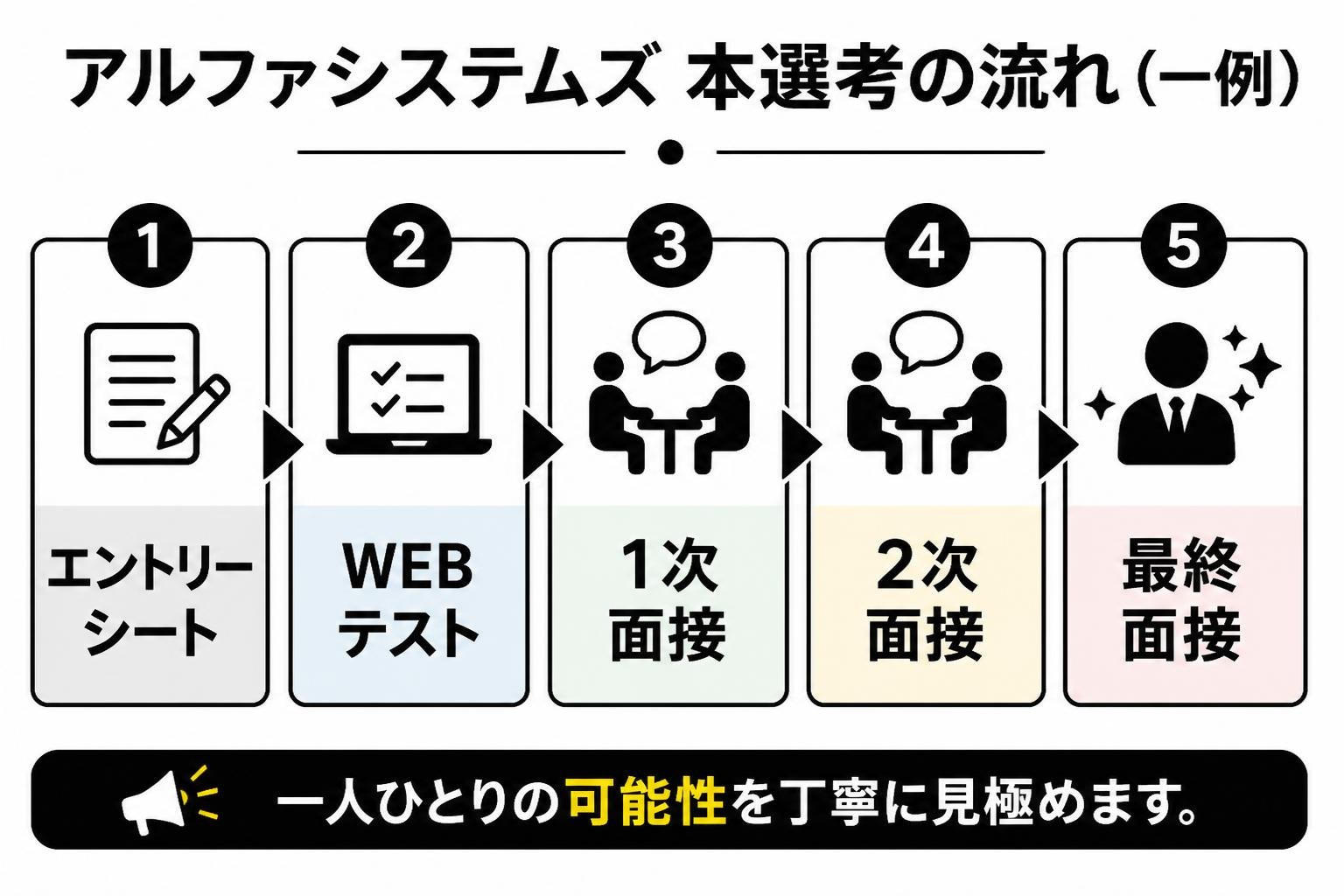 【ステップ作成】アルファシステムズ 本選考の流れ（一例）:エントリーシート→WEBテスト→1次面接→2次面接→最終面接