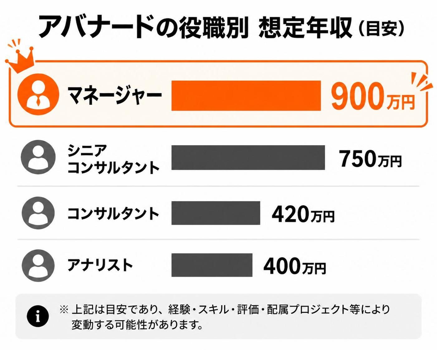 【横棒比較作成】アバナードの役職別 想定年収（目安）。アナリスト:400万円 / コンサルタント:420万円 / シニアコンサルタント:750万円 / マネージャー:900万円。マネージャーを強調