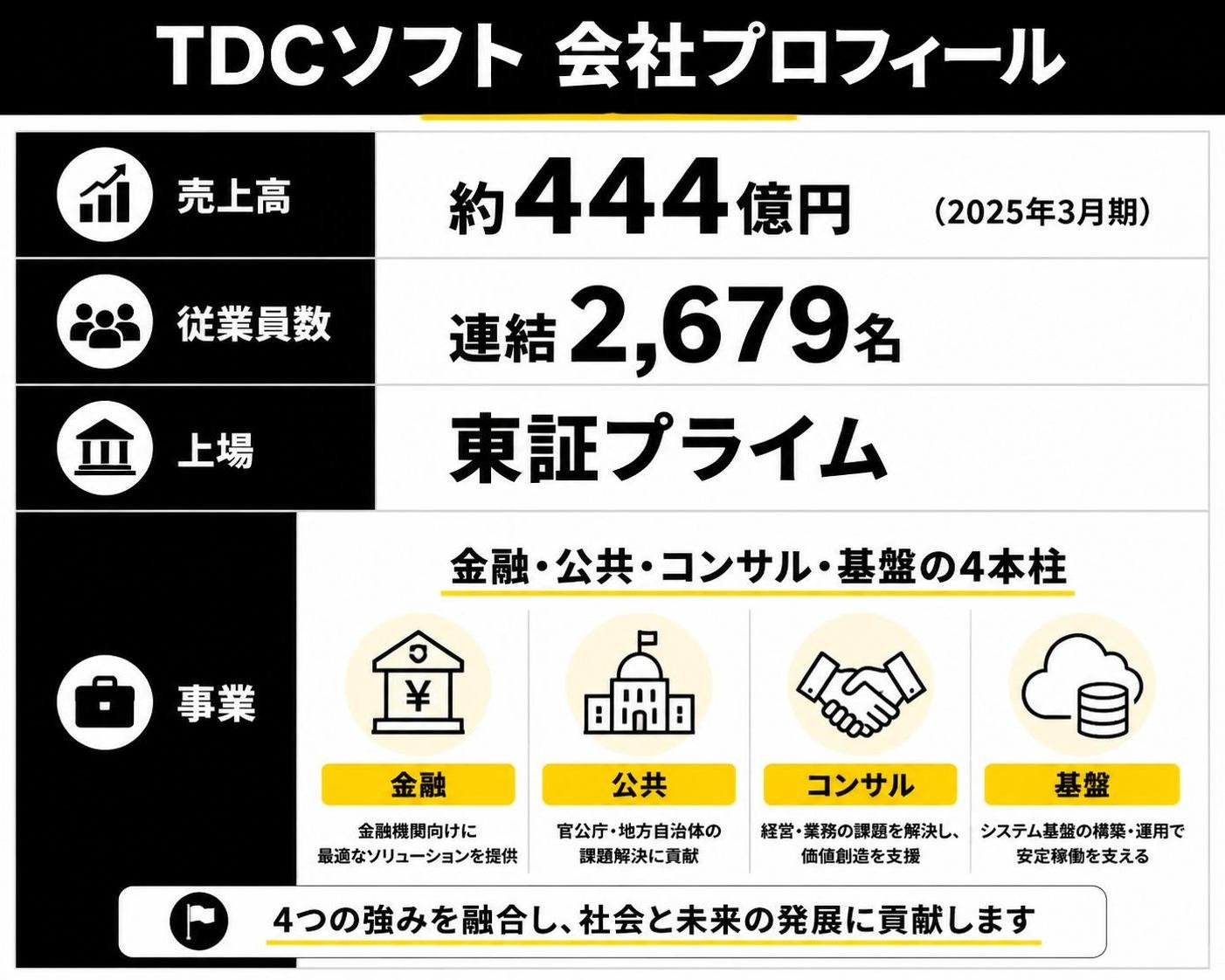 【比較表作成】TDCソフトの会社プロフィール。売上高: 値=約444億円(2025年3月期) / 従業員数: 値=連結2679名 / 上場: 値=東証プライム / 事業: 値=金融公共コンサル基盤の4本柱