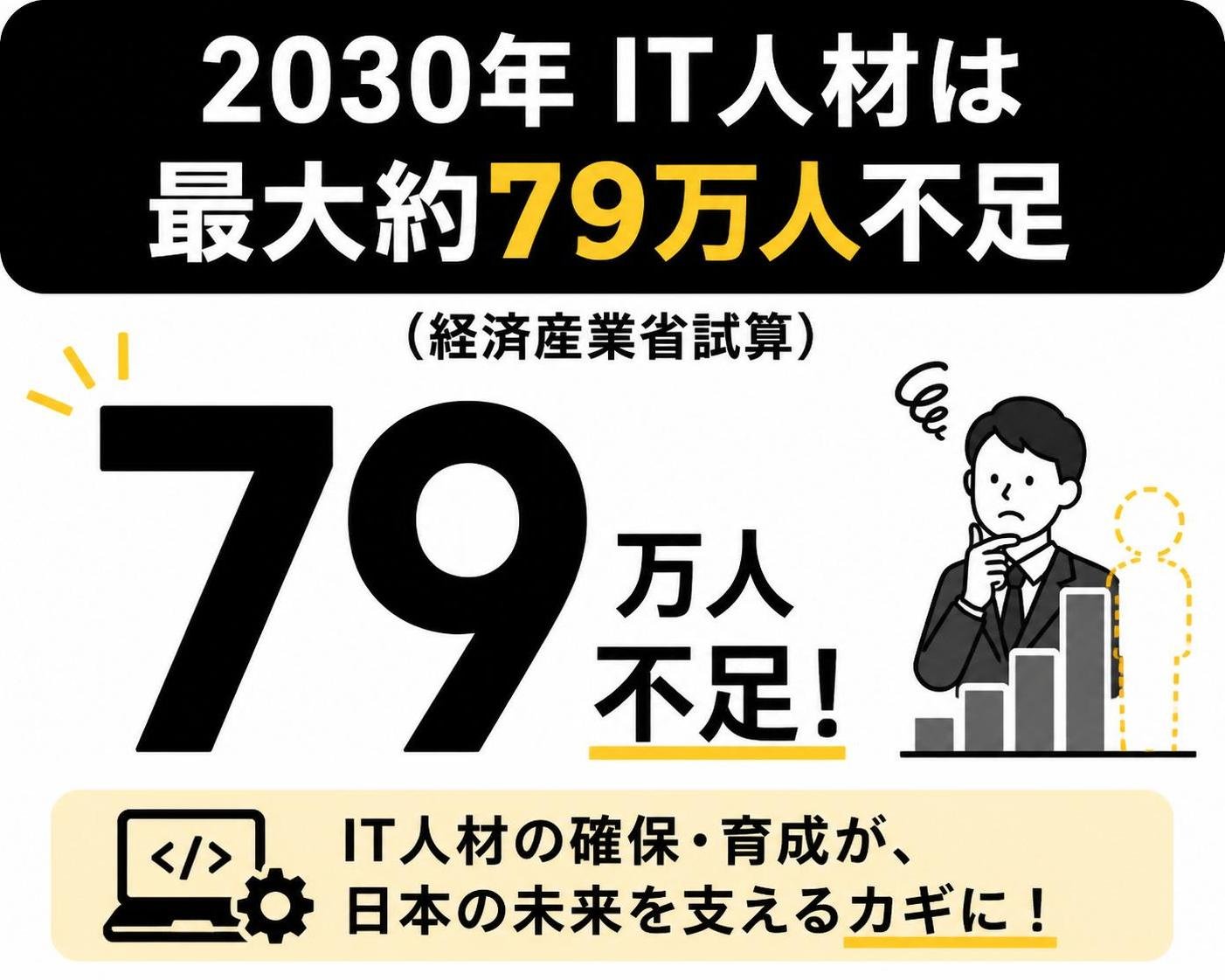 【数字カード作成】2030年 IT人材は最大約79万人不足（経済産業省試算）。79万人