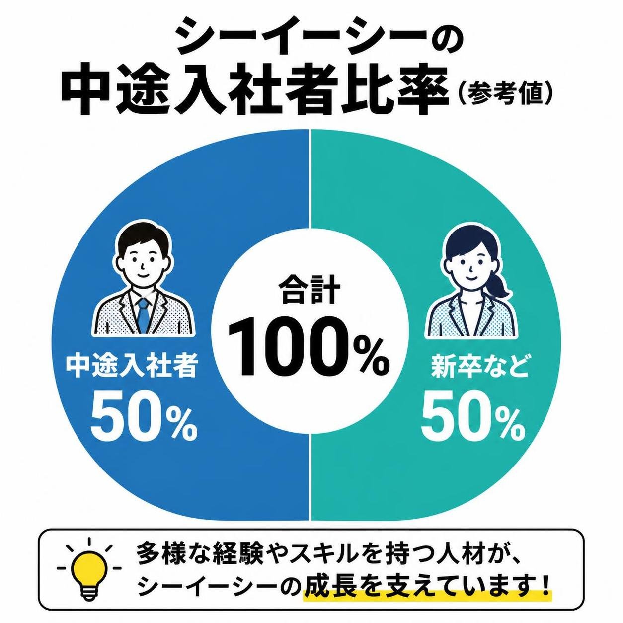【ドーナツ作成】シーイーシーの中途入社者比率（参考値）。中途入社者:50% / 新卒など:50%