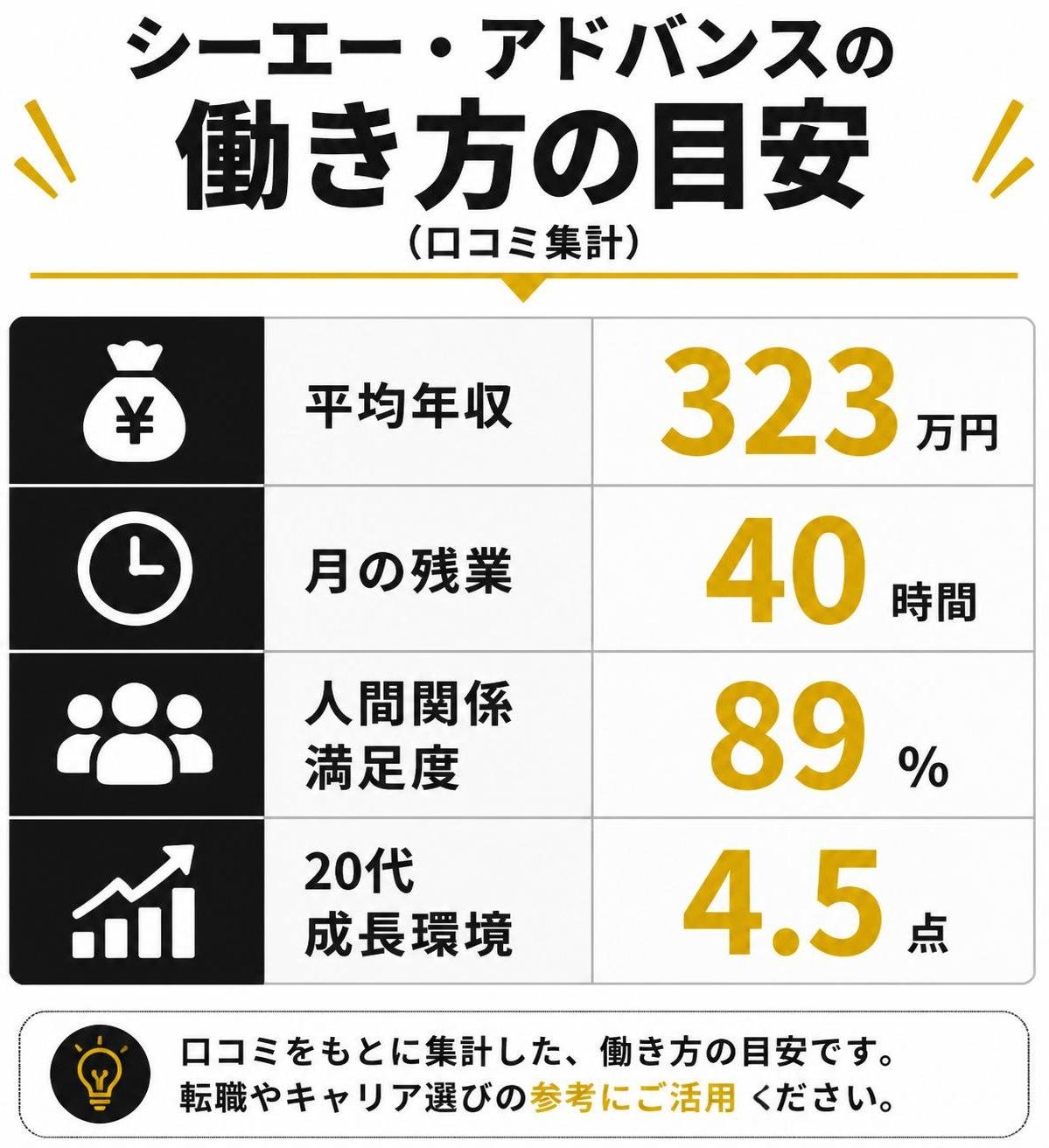 【比較表作成】シーエー・アドバンスの働き方の目安（口コミ集計）。平均年収: 数値=323万円 / 月の残業: 数値=40時間 / 人間関係満足度: 数値=89% / 20代成長環境: 数値=4.5点