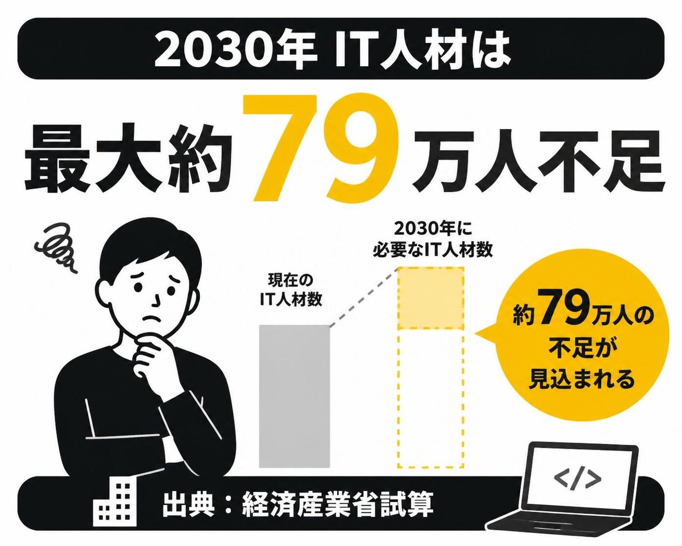 【数字カード作成】2030年 IT人材は最大約79万人不足（経済産業省試算）。79万人