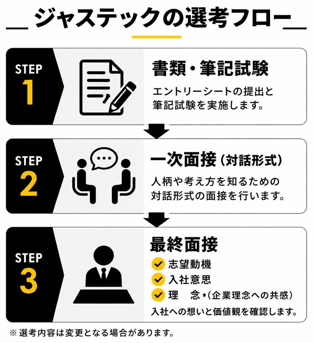 【ステップ作成】ジャステックの選考フロー:書類・筆記試験→一次面接（対話形式）→最終面接（志望動機・入社意思・理念）