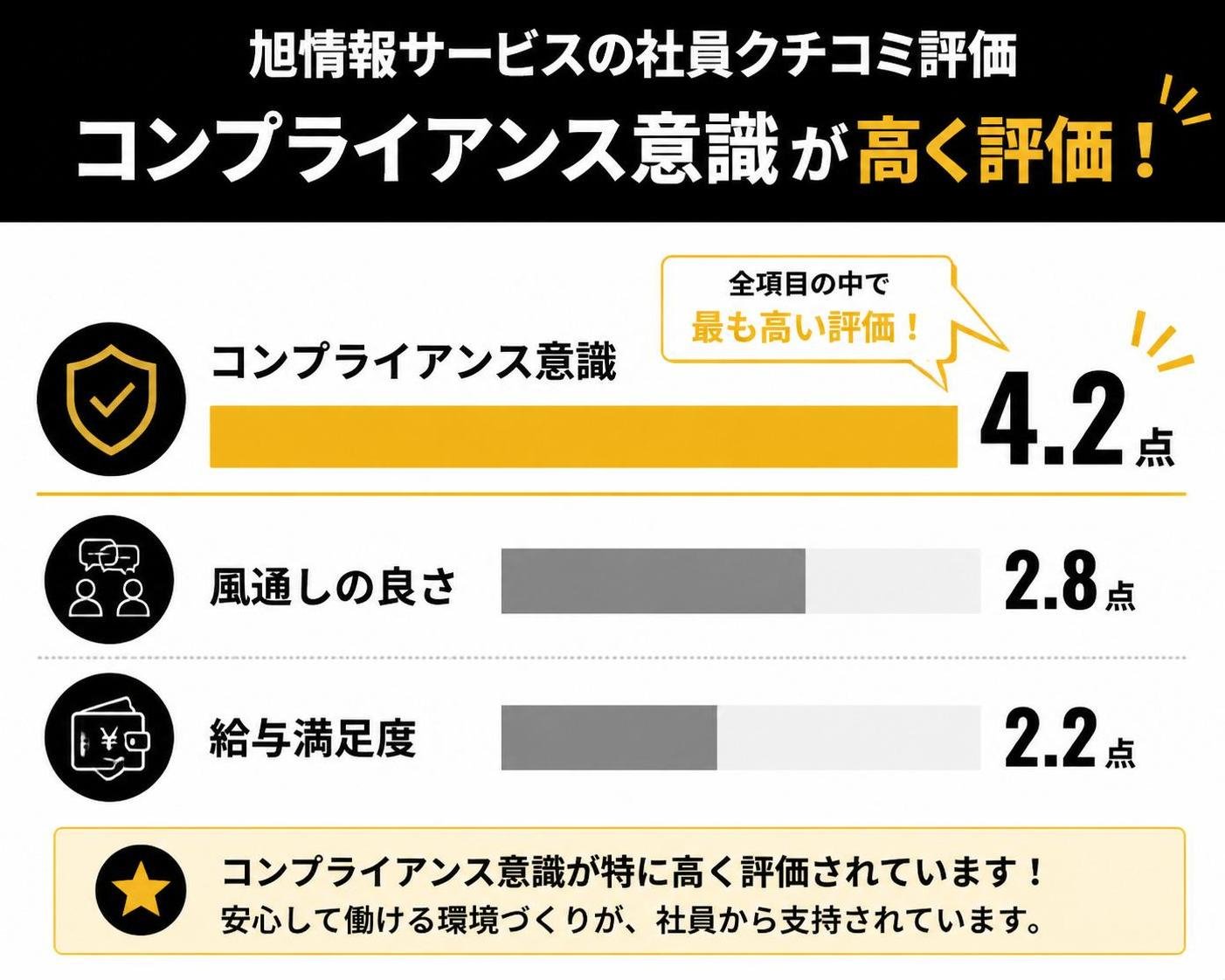 【横棒比較作成】旭情報サービスの社員クチコミ評価。コンプライアンス意識:4.2点 / 風通しの良さ:2.8点 / 給与満足度:2.2点。コンプライアンス意識を強調