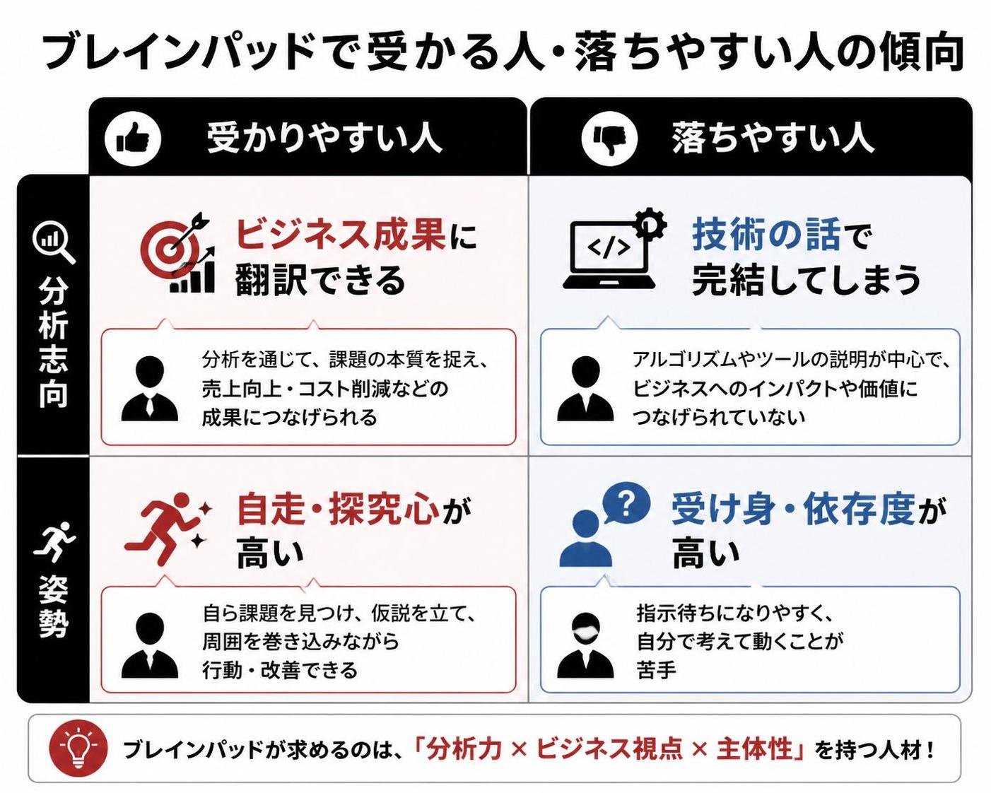 【比較表作成】ブレインパッドで受かる人・落ちやすい人の傾向。受かりやすい人: 分析志向=ビジネス成果に翻訳できる, 姿勢=自走・探究心が高い / 落ちやすい人: 分析志向=技術の話で完結, 姿勢=受け身・依存度が高い