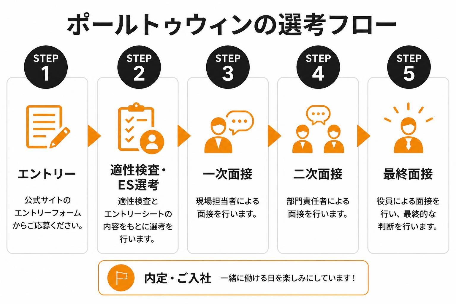 【ステップ作成】ポールトゥウィンの選考フロー:エントリー→適性検査・ES選考→一次面接→二次面接→最終面接