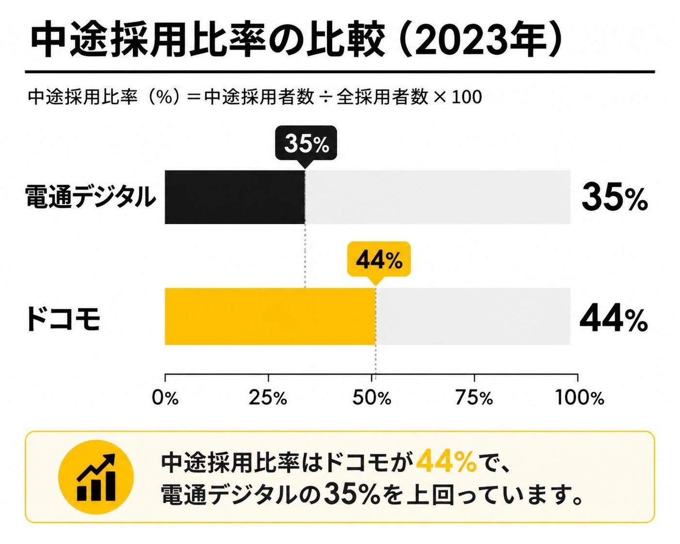 【横棒比較作成】中途採用比率の比較（2023年）。電通デジタル:35% / ドコモ:44%