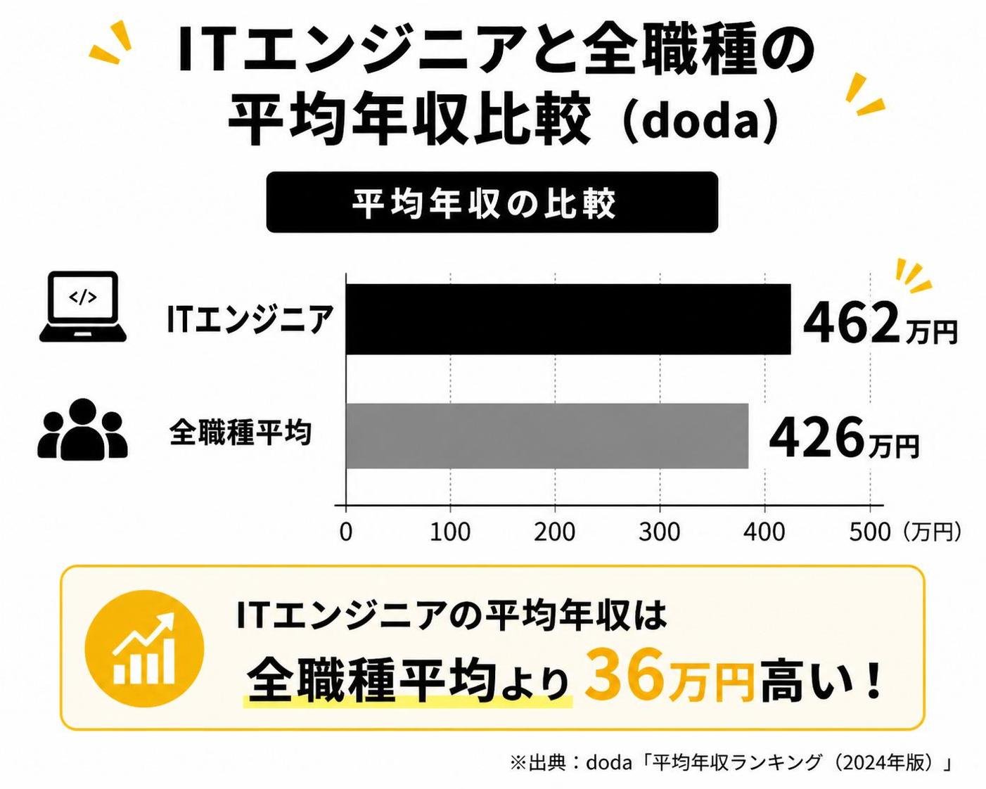 【横棒比較作成】ITエンジニアと全職種の平均年収比較(doda)。ITエンジニア:462万円 / 全職種平均:426万円