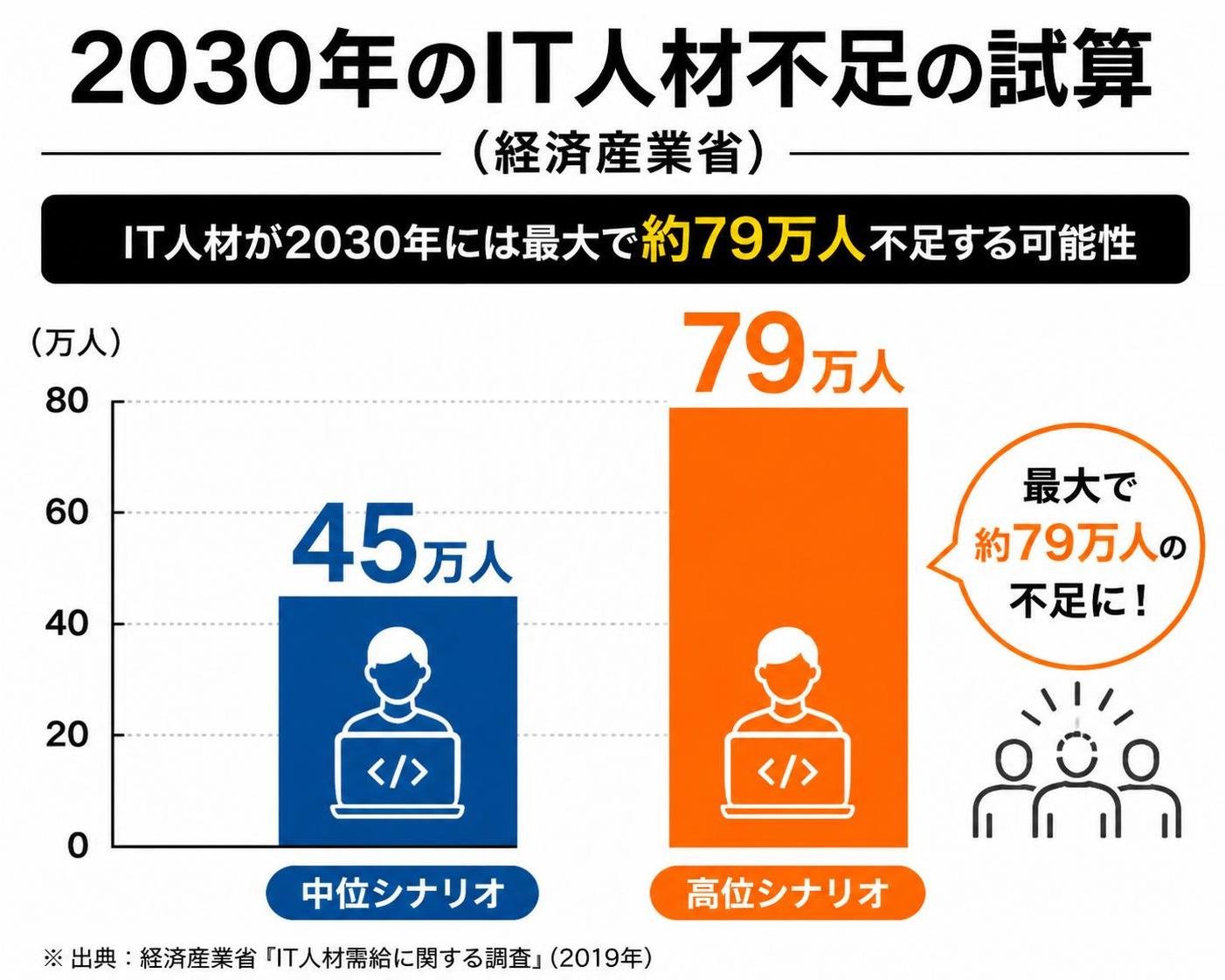 【縦棒作成】2030年のIT人材不足の試算（経済産業省）。中位シナリオ:45万人 / 高位シナリオ:79万人
