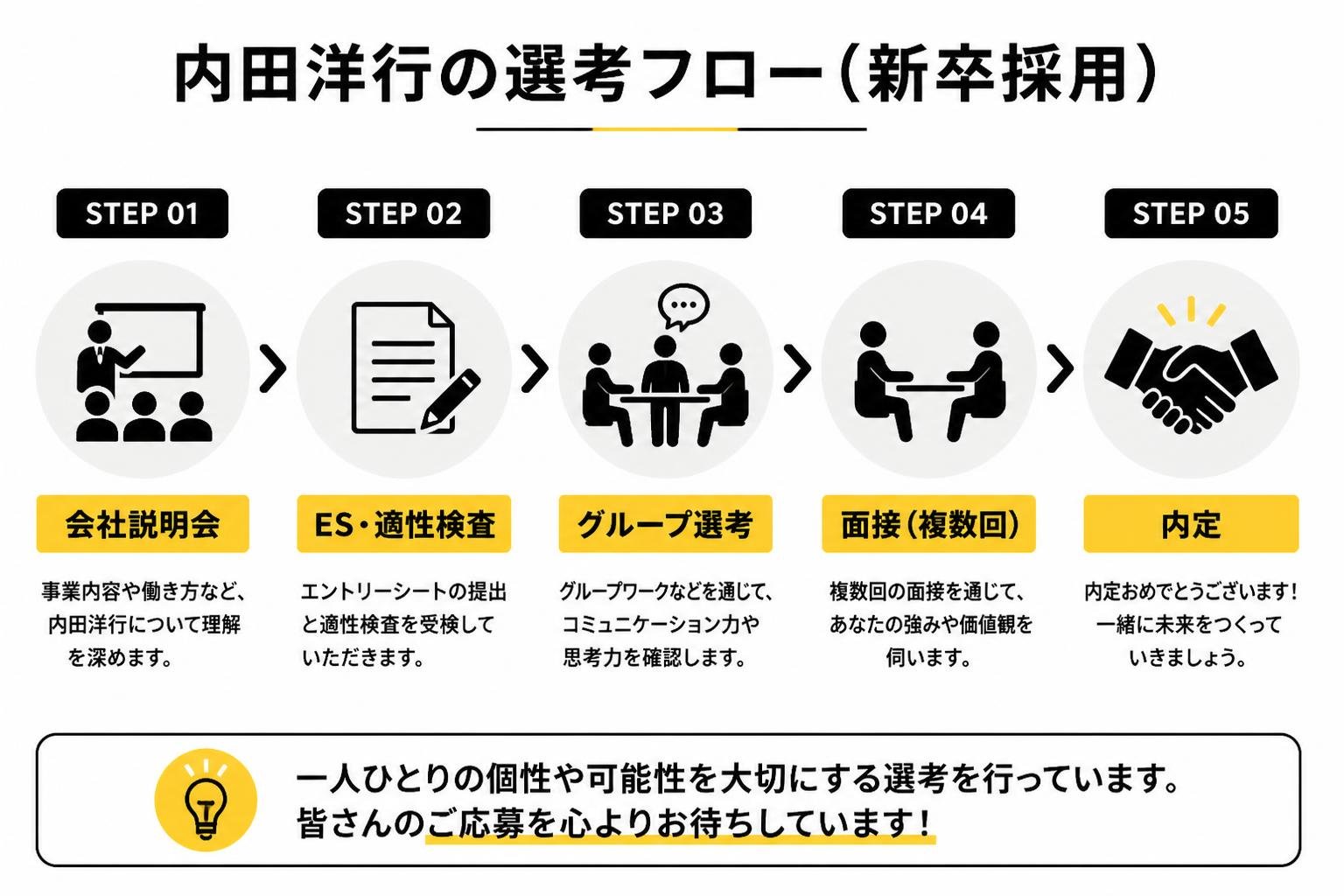 【ステップ作成】内田洋行の選考フロー（新卒採用）:会社説明会→ES・適性検査→グループ選考→面接(複数回)→内定