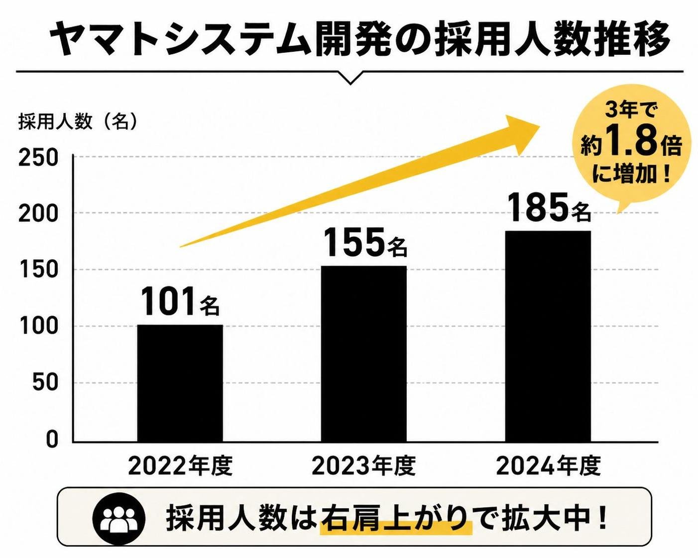 【縦棒作成】ヤマトシステム開発の採用人数推移。2022年度:101名 / 2023年度:155名 / 2024年度:185名