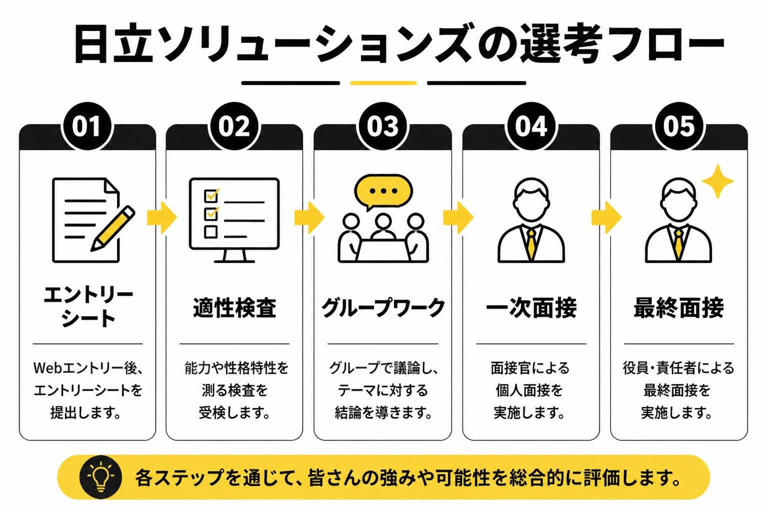 【ステップ作成】日立ソリューションズの選考フロー:エントリーシート→適性検査→グループワーク→一次面接→最終面接