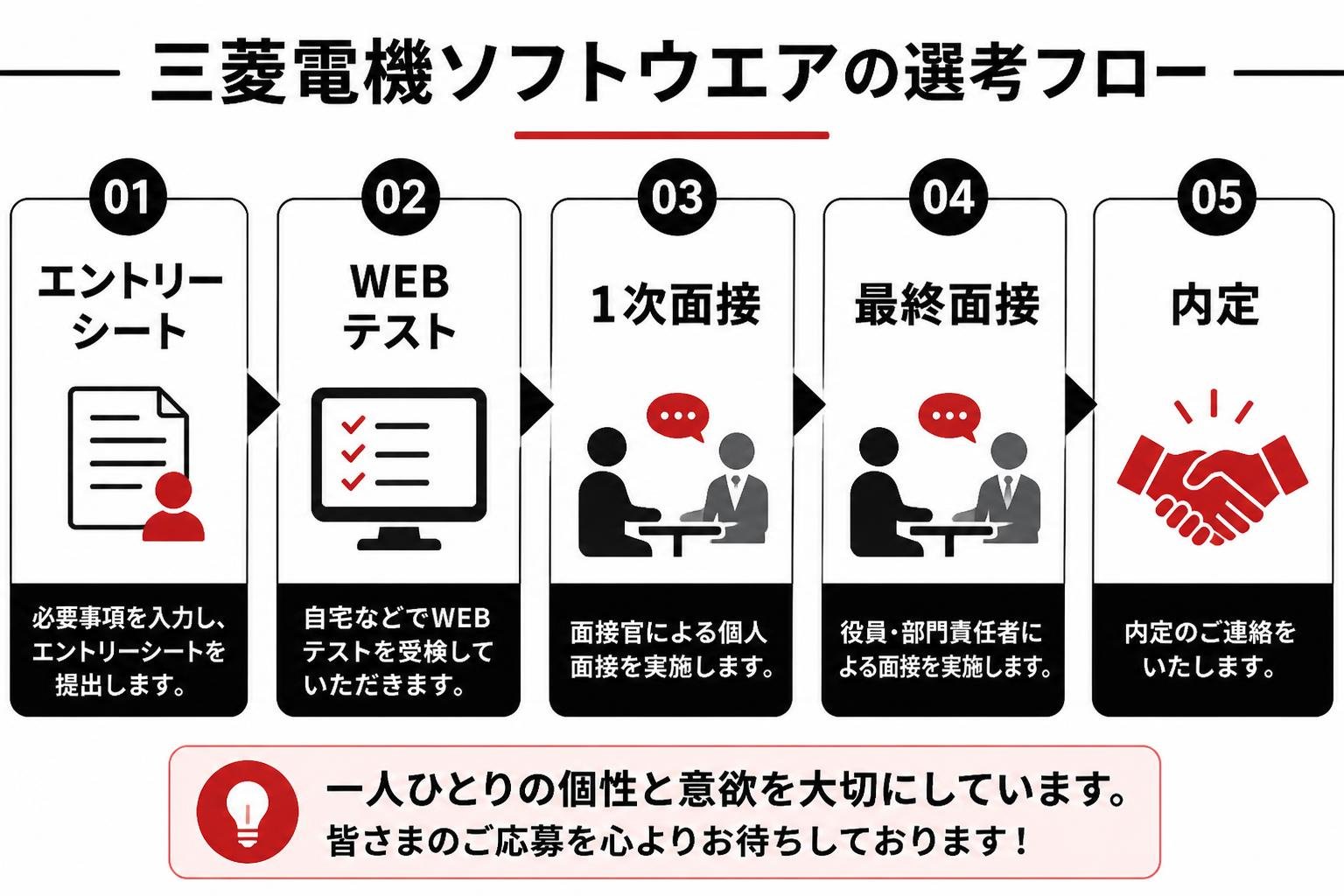 【ステップ作成】三菱電機ソフトウエアの選考フロー:エントリーシート→WEBテスト→1次面接→最終面接→内定