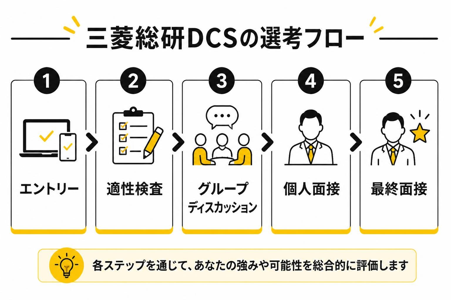 【ステップ作成】三菱総研DCSの選考フロー:エントリー→適性検査→グループディスカッション→個人面接→最終面接