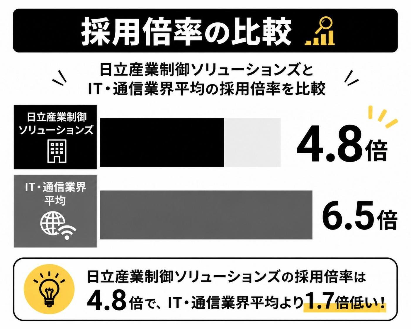 【横棒比較作成】採用倍率の比較。日立産業制御ソリューションズ:4.8倍 / IT・通信業界平均:6.5倍