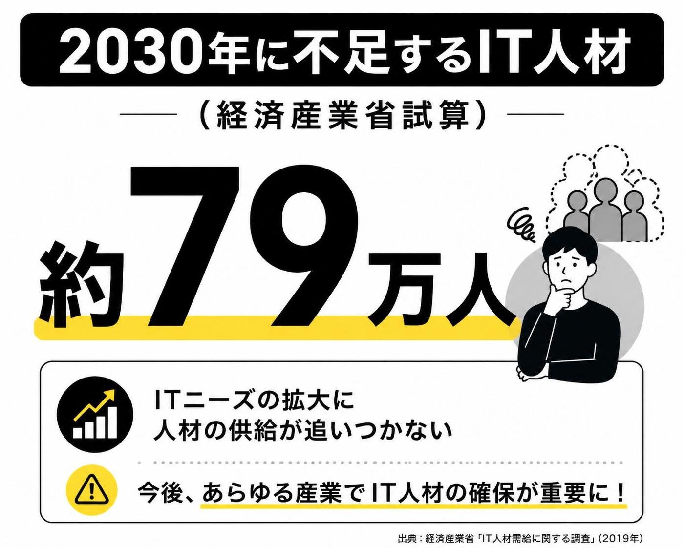 【数字カード作成】2030年に不足するIT人材（経済産業省試算）。約79万人