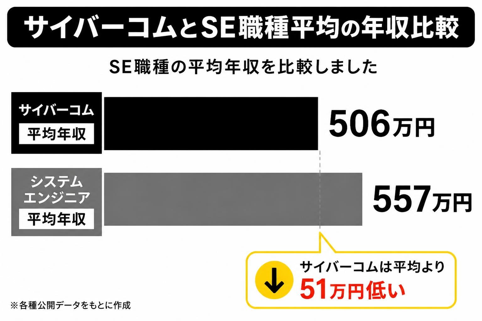 【横棒比較作成】サイバーコムとSE職種平均の年収比較。サイバーコム平均:506万円 / システムエンジニア平均:557万円