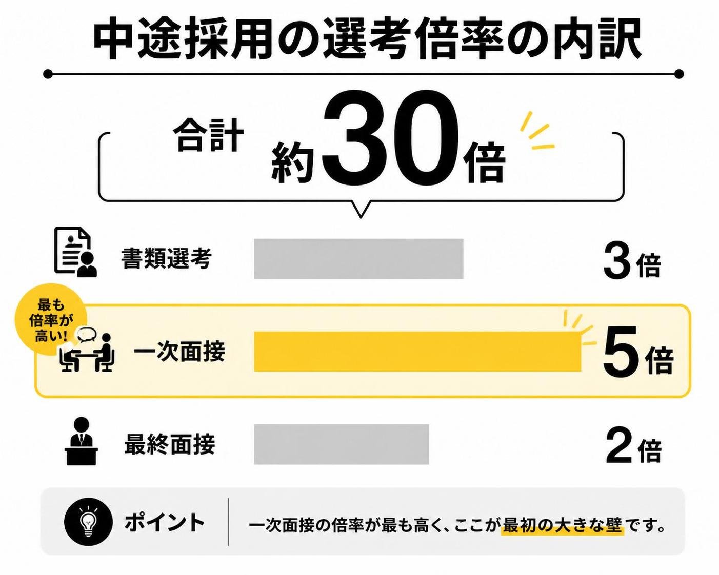 【横棒比較作成】中途採用の選考倍率の内訳（合計約30倍）。書類選考:3倍 / 一次面接:5倍 / 最終面接:2倍。一次面接を強調