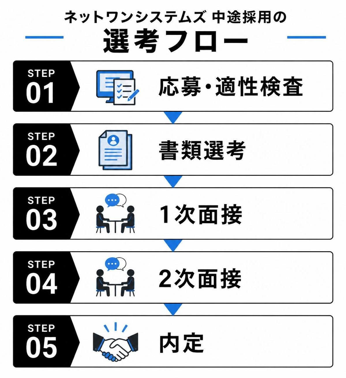 【ステップ作成】ネットワンシステムズ 中途採用の選考フロー:応募・適性検査→書類選考→1次面接→2次面接→内定