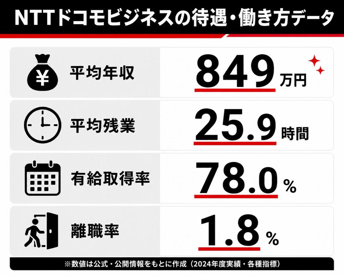 【比較表作成】NTTドコモビジネスの待遇・働き方データ。平均年収: 数値=849万円 / 平均残業: 数値=25.9時間 / 有給取得率: 数値=78.0% / 離職率: 数値=1.8%