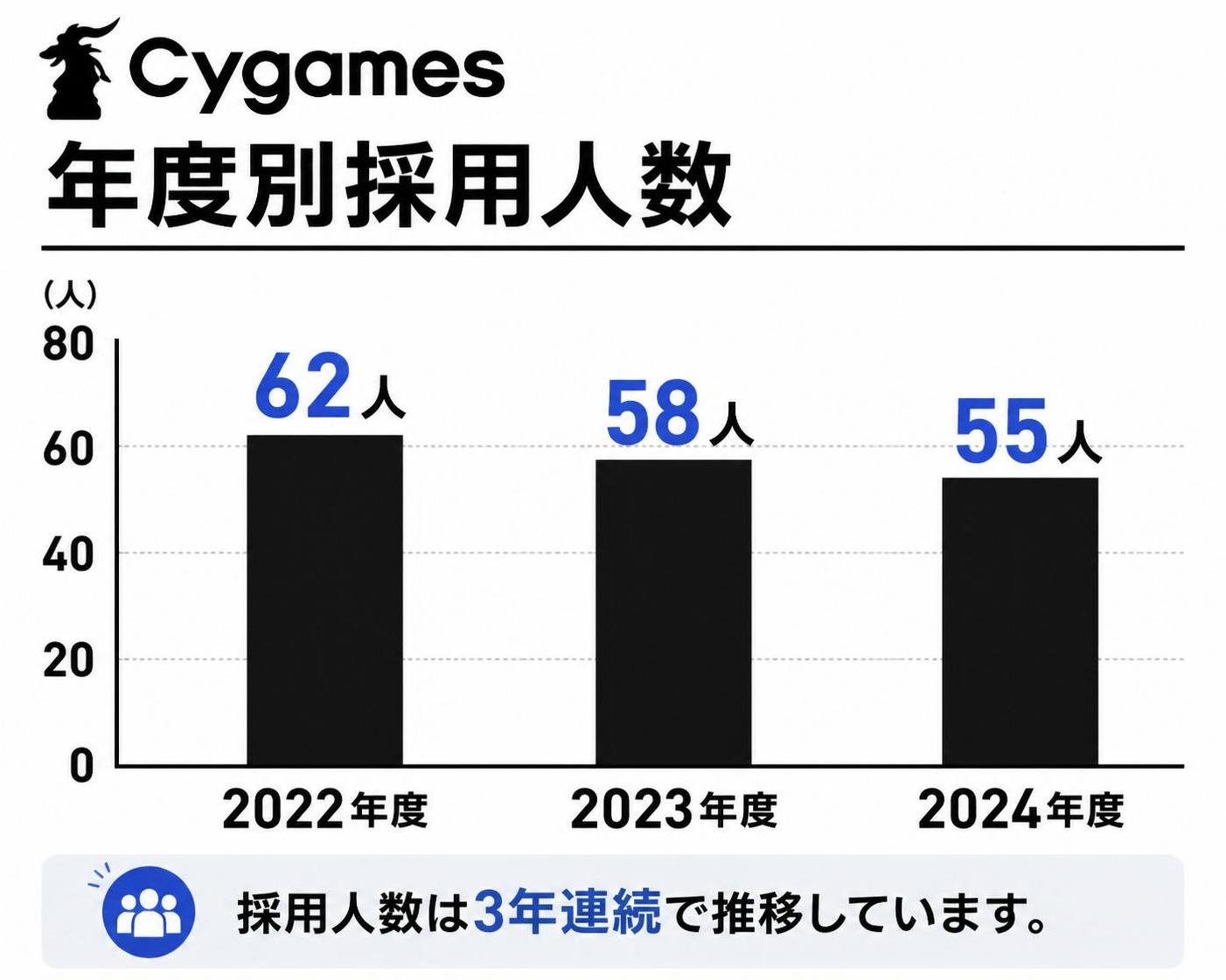 【縦棒作成】Cygamesの年度別採用人数。2022年度:62人 / 2023年度:58人 / 2024年度:55人