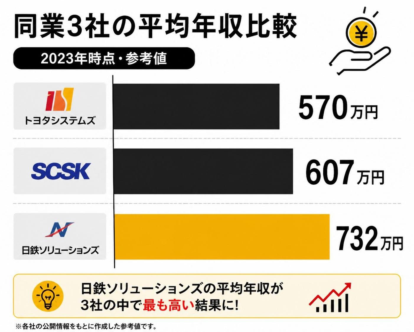 【横棒比較作成】同業3社の平均年収比較（2023年時点・参考値）。トヨタシステムズ:570万円 / SCSK:607万円 / 日鉄ソリューションズ:732万円