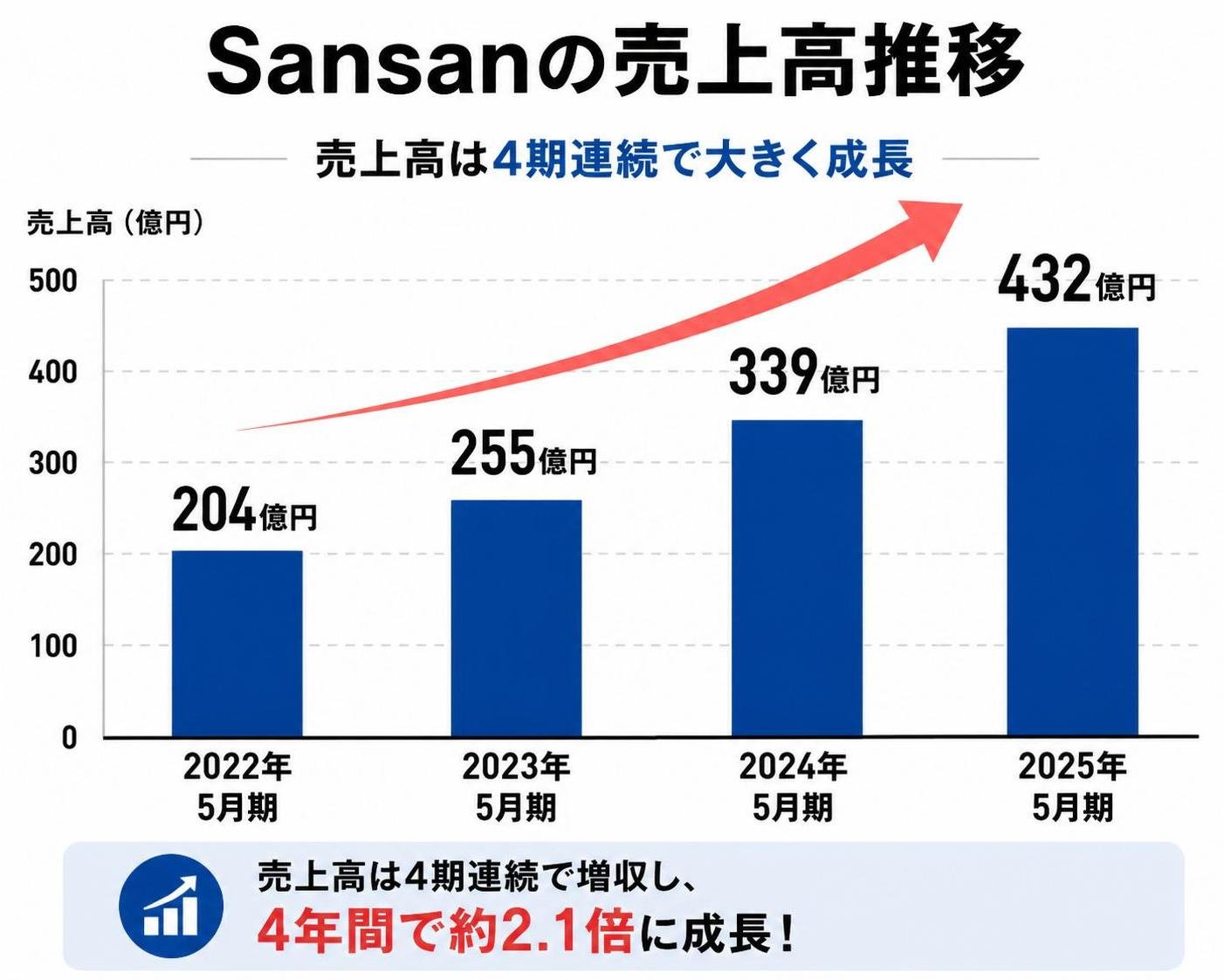 【縦棒作成】Sansanの売上高推移。2022年5月期:204億円 / 2023年5月期:255億円 / 2024年5月期:339億円 / 2025年5月期:432億円
