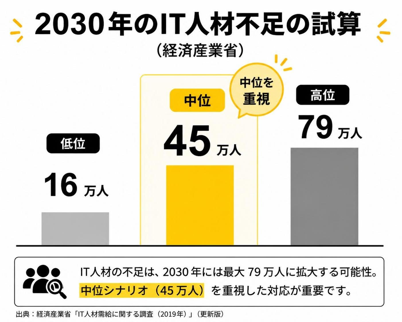 【縦棒作成】2030年のIT人材不足の試算（経済産業省）。低位:16万人 / 中位:45万人 / 高位:79万人。中位を強調