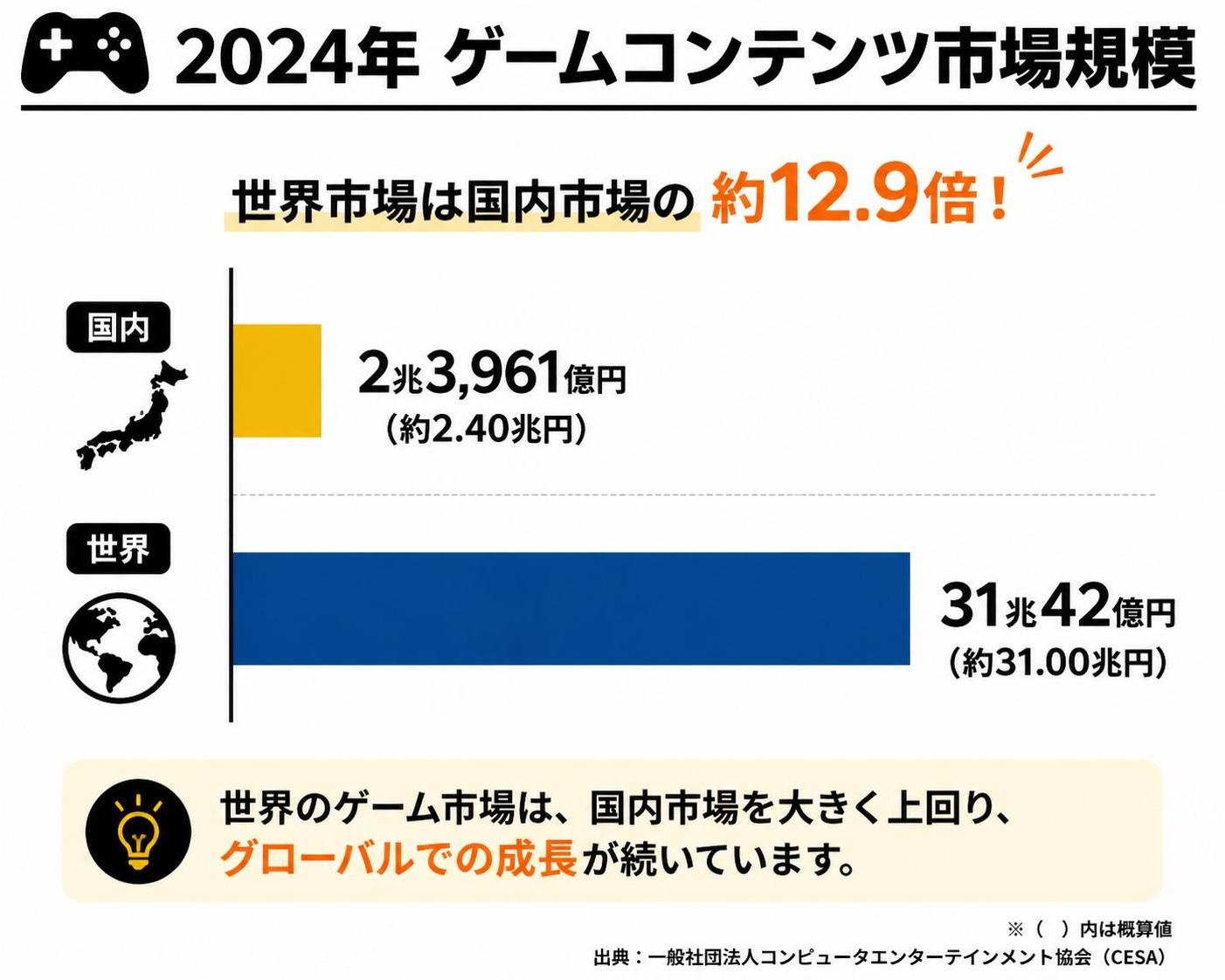 【横棒比較作成】2024年ゲームコンテンツ市場規模。国内:2兆3961億円 / 世界:31兆42億円