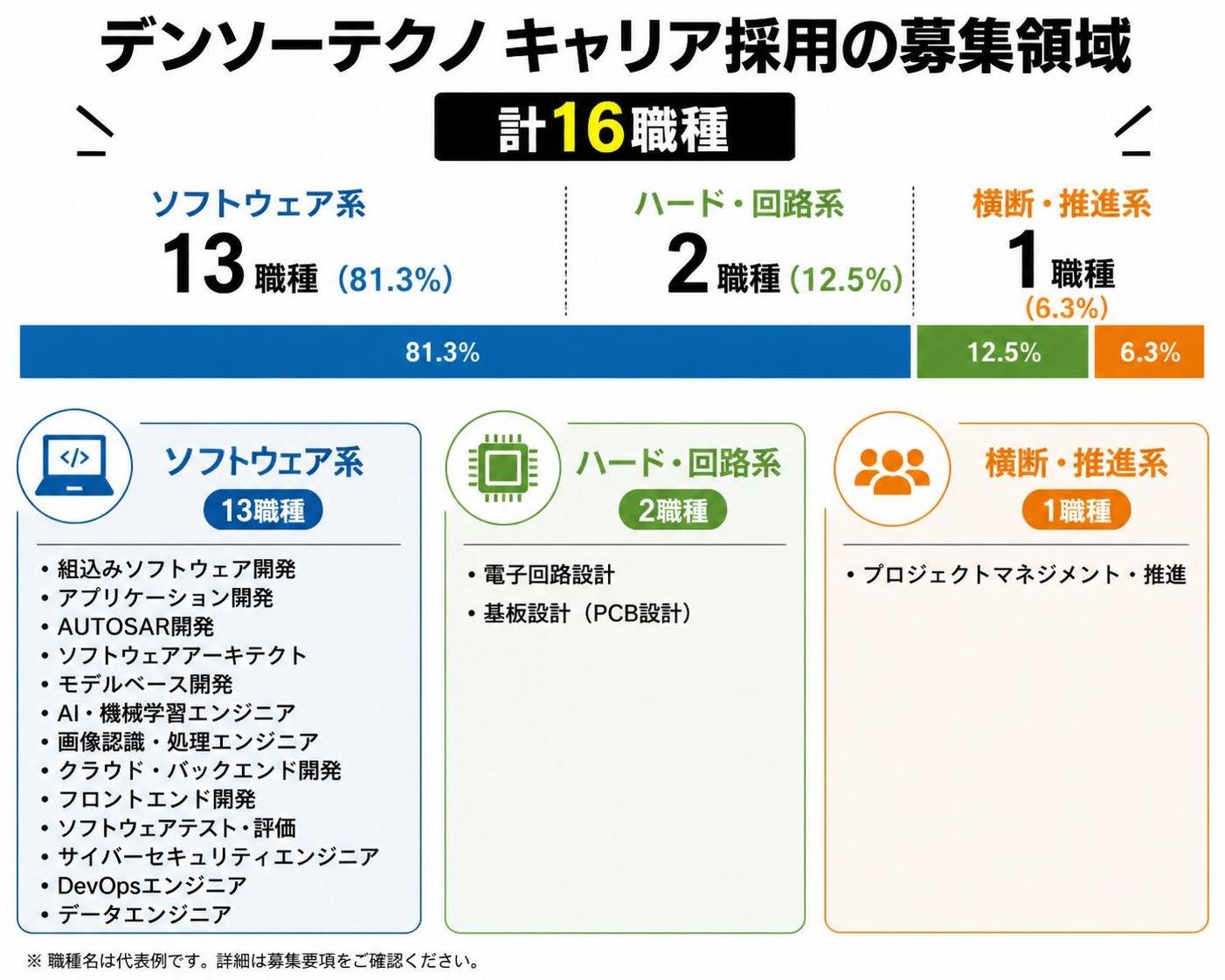 【横棒比較作成】デンソーテクノ キャリア採用の募集領域(計16職種)。ソフトウェア系:13職種 / ハード・回路系:2職種 / 横断・推進系:1職種