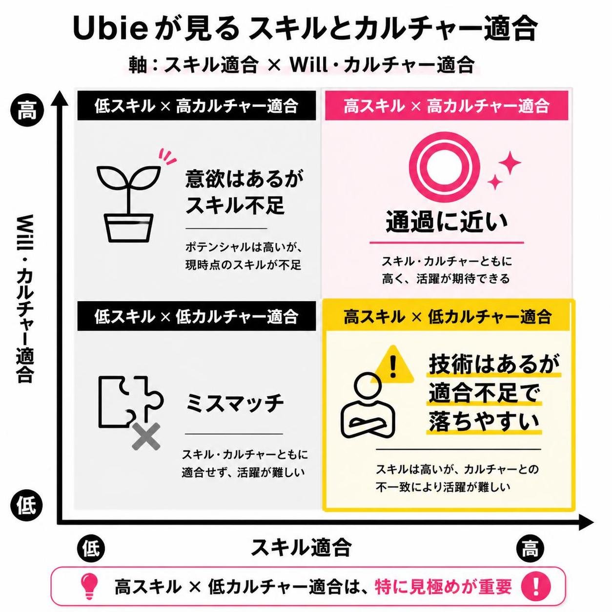 【マトリクス2×2作成】Ubieが見るスキルとカルチャー適合。軸=スキル適合×Will・カルチャー適合。象限=高高:通過に近い / 高低:技術はあるが適合不足で落ちやすい / 低高:意欲はあるがスキル不足 / 低低:ミスマッチ。高低を強調