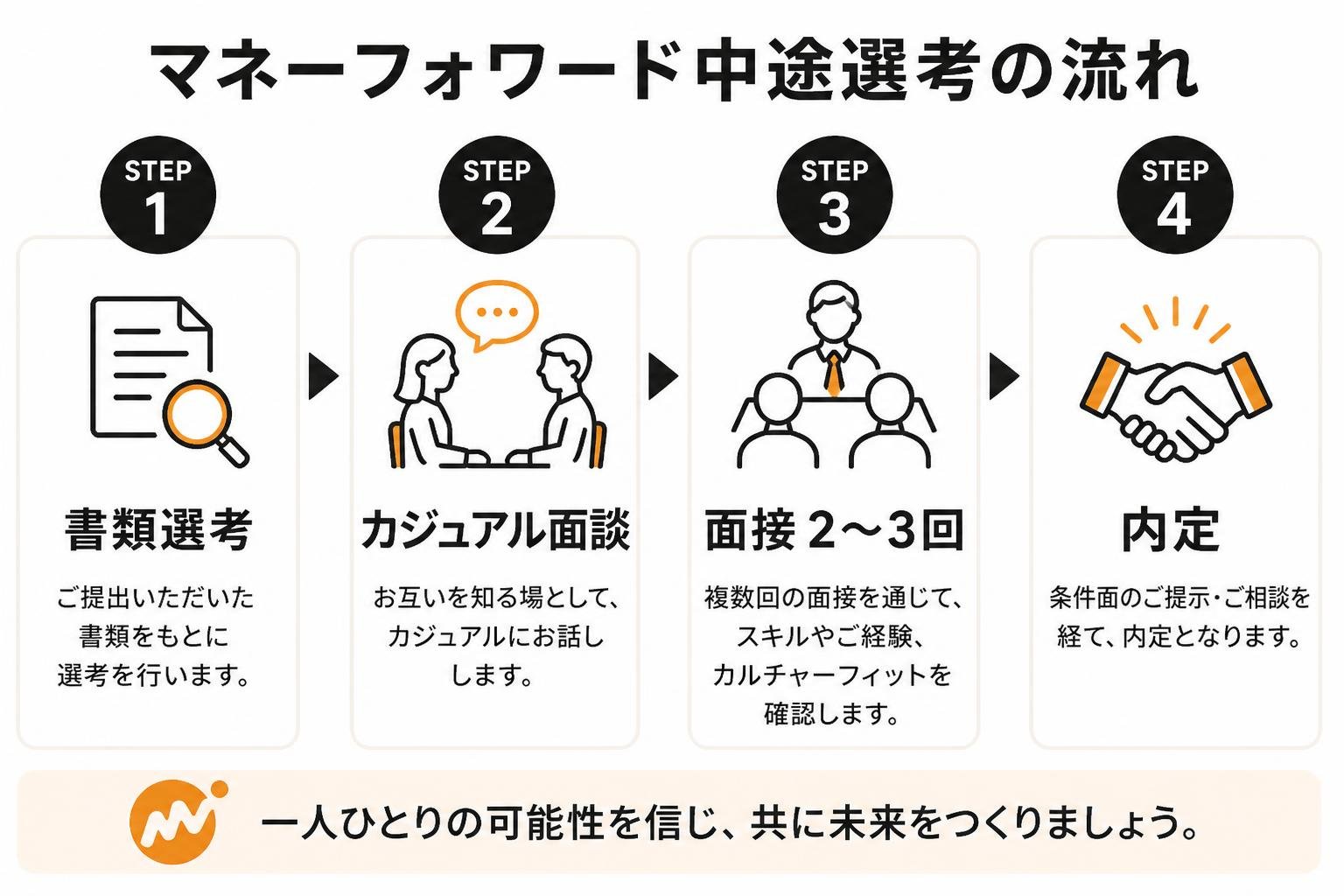 【ステップ作成】マネーフォワード中途選考の流れ:書類選考→カジュアル面談→面接2〜3回→内定