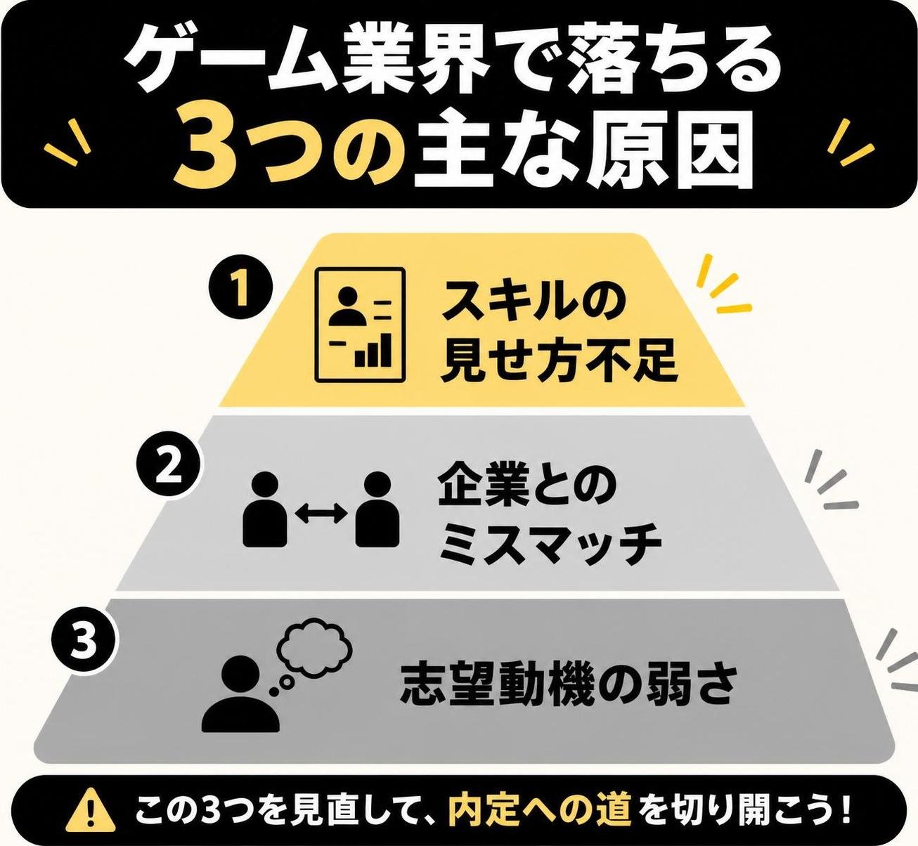 【ピラミッド作成】ゲーム業界で落ちる3つの主な原因。上から:スキルの見せ方不足 / 企業とのミスマッチ / 志望動機の弱さ