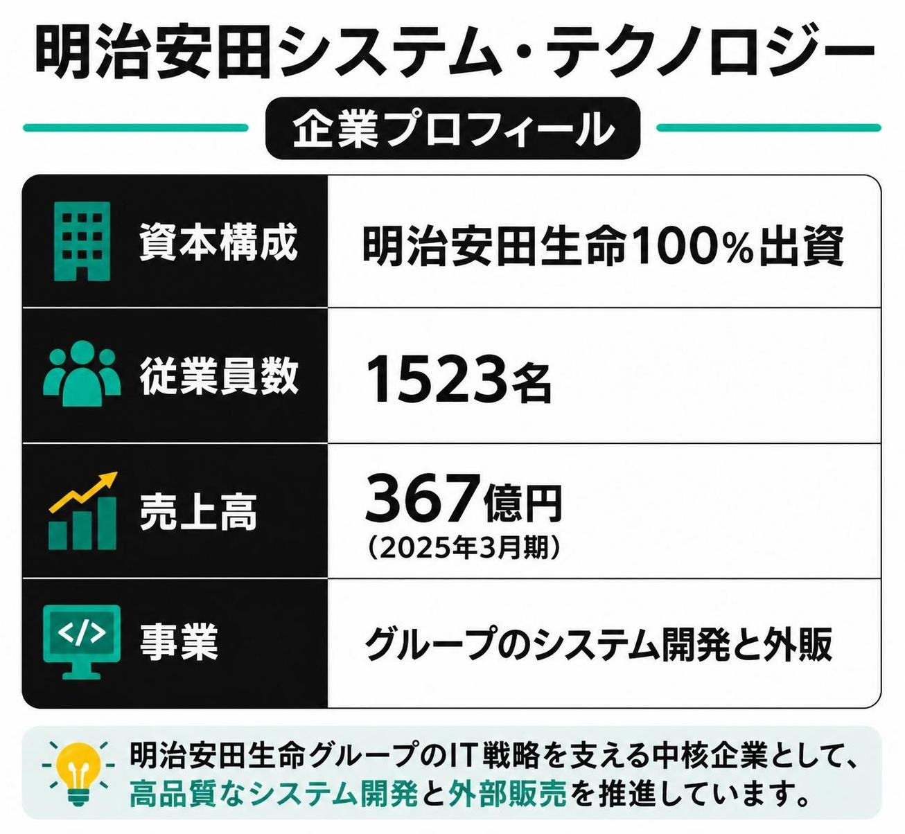 【比較表作成】明治安田システム・テクノロジーの企業プロフィール。資本構成: 内容=明治安田生命100%出資 / 従業員数: 内容=1523名 / 売上高: 内容=367億円(2025年3月期) / 事業: 内容=グループのシステム開発と外販