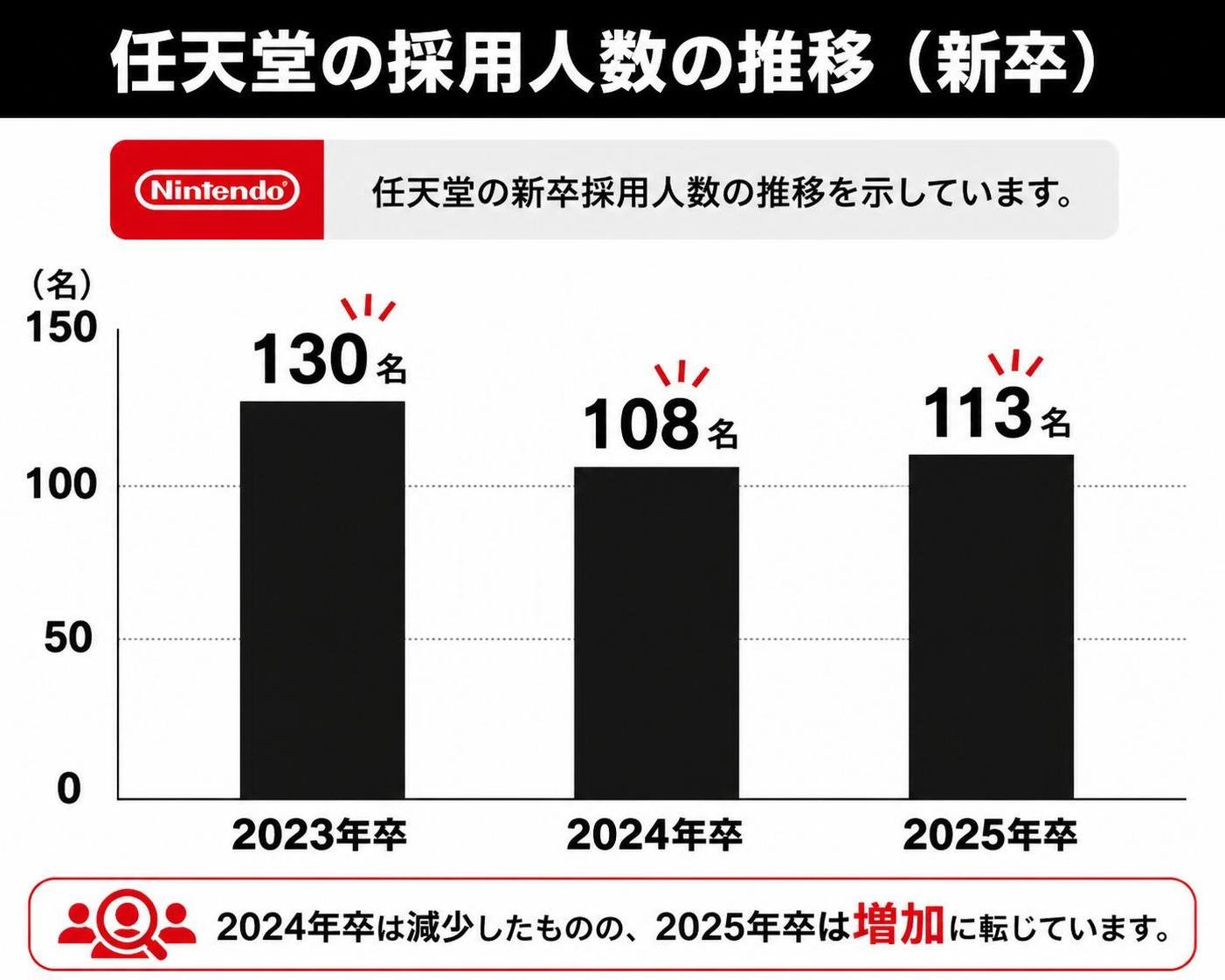 【縦棒作成】任天堂の採用人数の推移（新卒）。2023年卒:130名 / 2024年卒:108名 / 2025年卒:113名