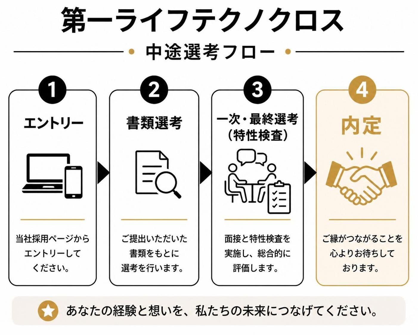 【ステップ作成】第一ライフテクノクロスの中途選考フロー:エントリー→書類選考→一次・最終選考(特性検査)→内定