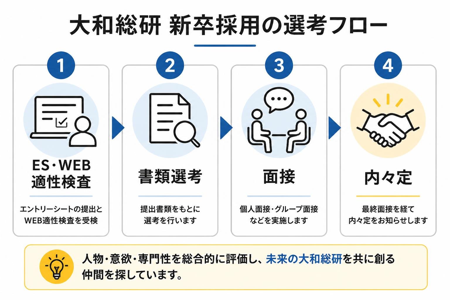【ステップ作成】大和総研 新卒採用の選考フロー:ES・WEB適性検査→書類選考→面接→内々定