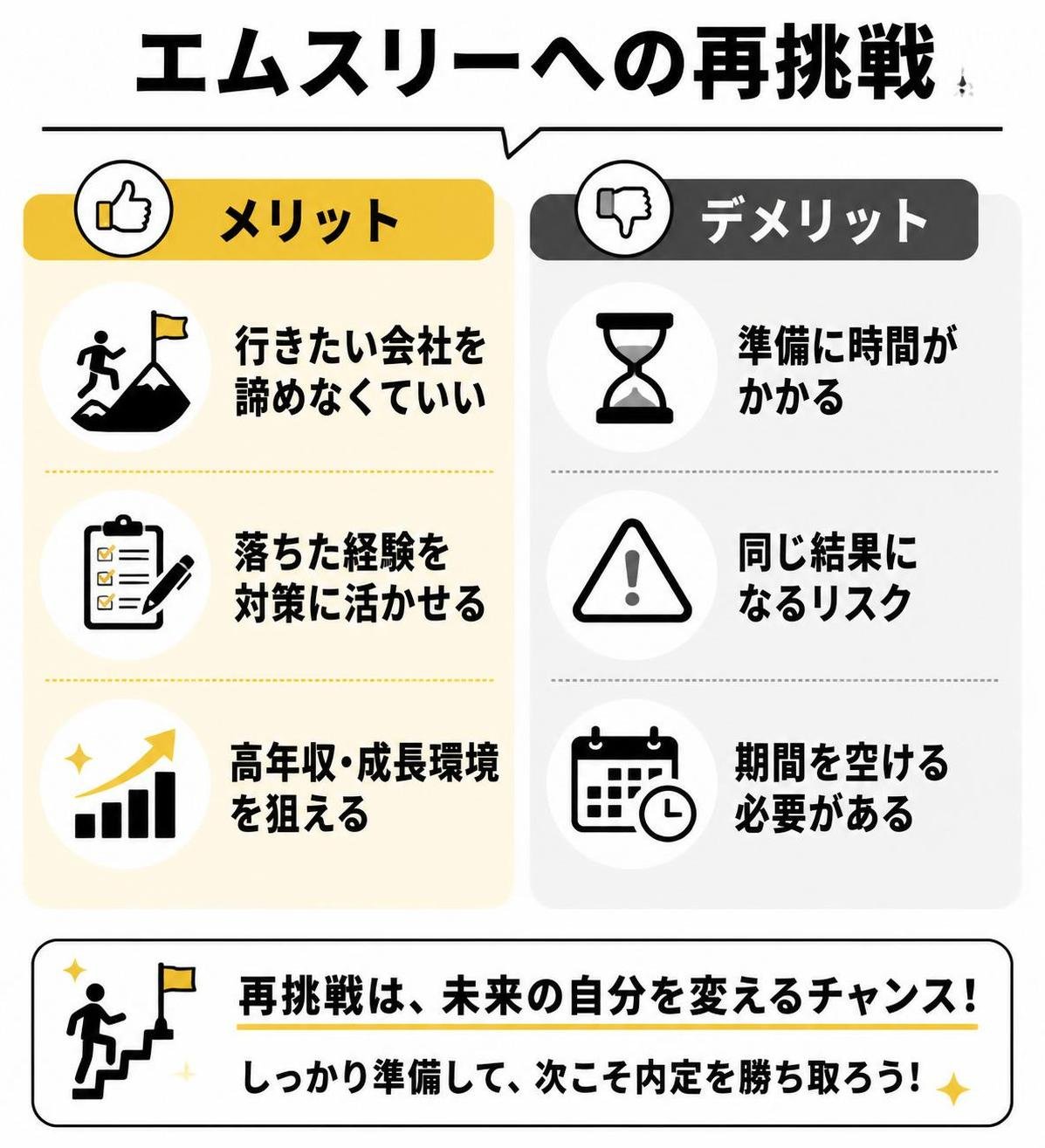 【メリデメ作成】エムスリーへの再挑戦。メリット:行きたい会社を諦めなくていい / 落ちた経験を対策に活かせる / 高年収・成長環境を狙える // デメリット:準備に時間がかかる / 同じ結果になるリスク / 期間を空ける必要がある