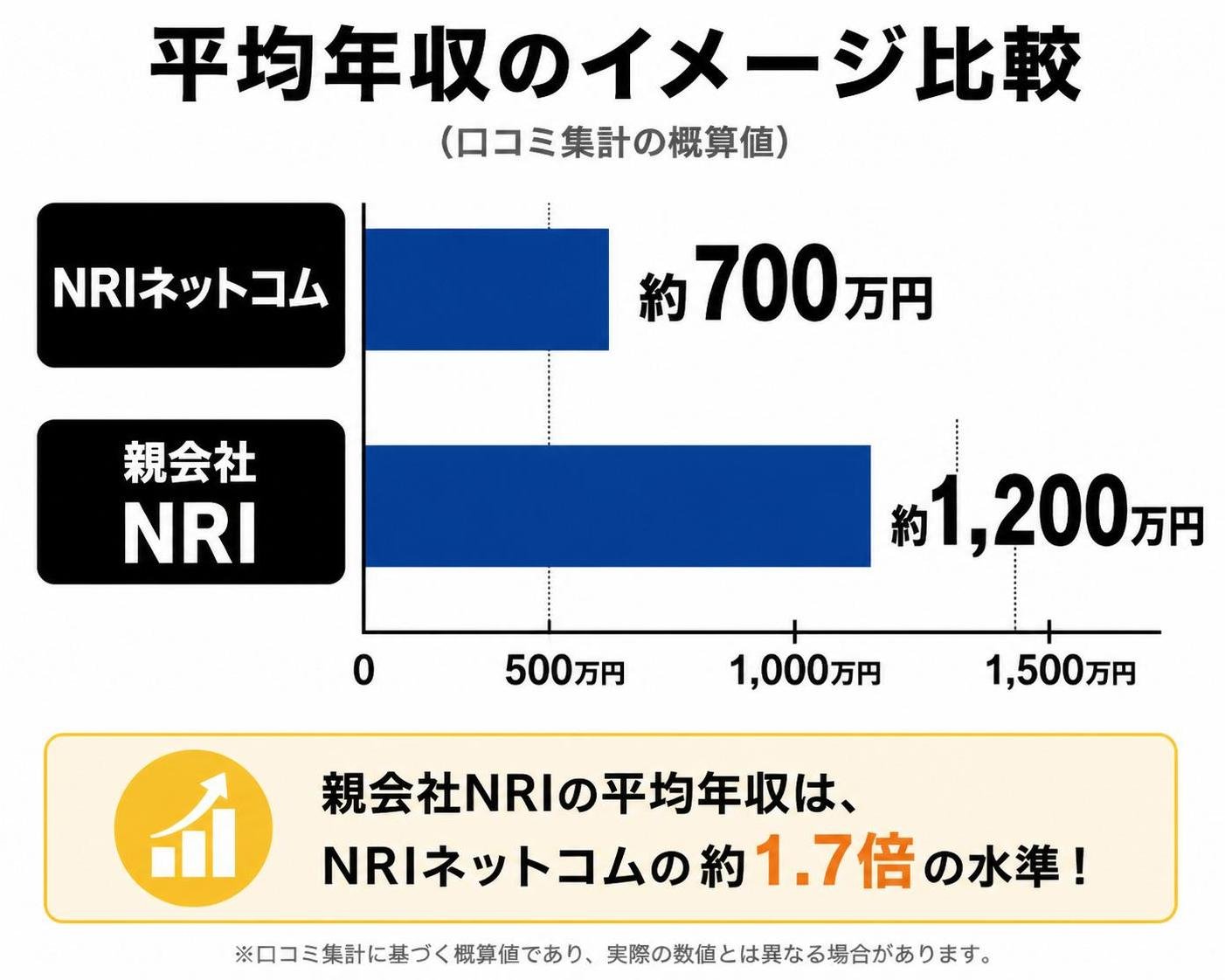 【横棒比較作成】平均年収のイメージ比較（口コミ集計の概算値）。NRIネットコム:約700万円 / 親会社NRI:約1200万円