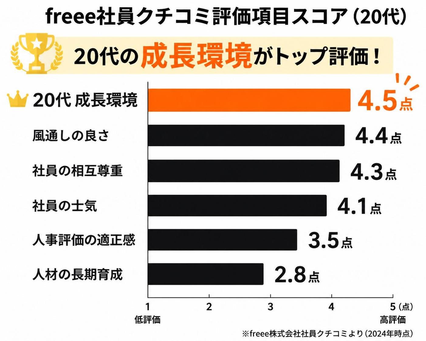 【横棒比較作成】freee社員クチコミ評価項目スコア。20代成長環境:4.5点 / 風通しの良さ:4.4点 / 社員の相互尊重:4.3点 / 社員の士気:4.1点 / 人事評価の適正感:3.5点 / 人材の長期育成:2.8点。20代成長環境を強調