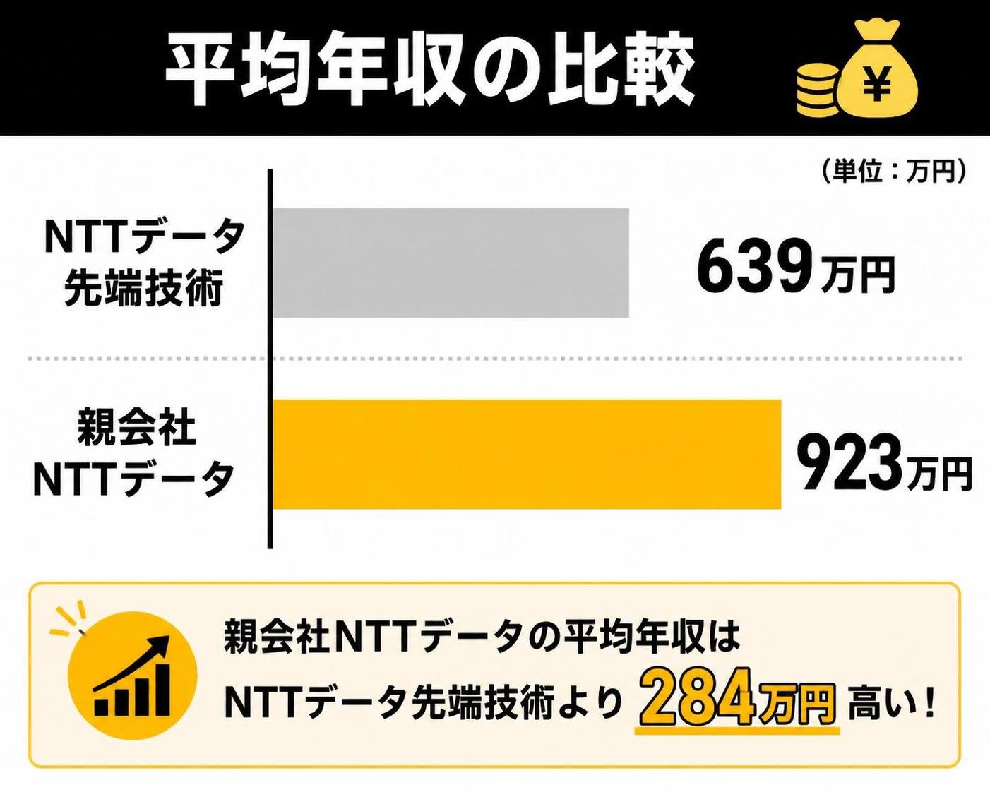 【横棒比較作成】平均年収の比較。NTTデータ先端技術:639万円 / 親会社NTTデータ:923万円