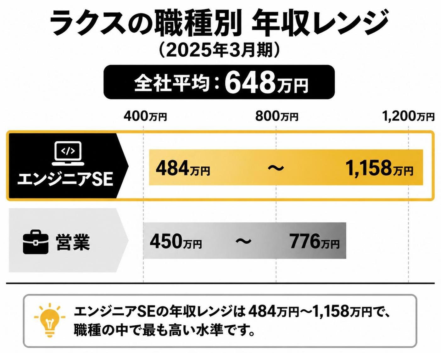 【横棒比較作成】ラクスの職種別年収レンジ(2025年3月期)。全社平均:648万円 / エンジニアSE:484〜1158万円 / 営業:450〜776万円。エンジニアSEを強調